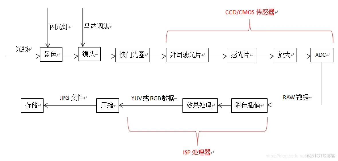 摄像头原理_电机控制_02